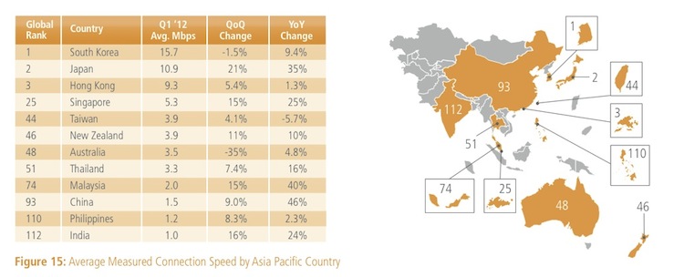 Dostęp do internetu w regionie Azji i Pacyfiku